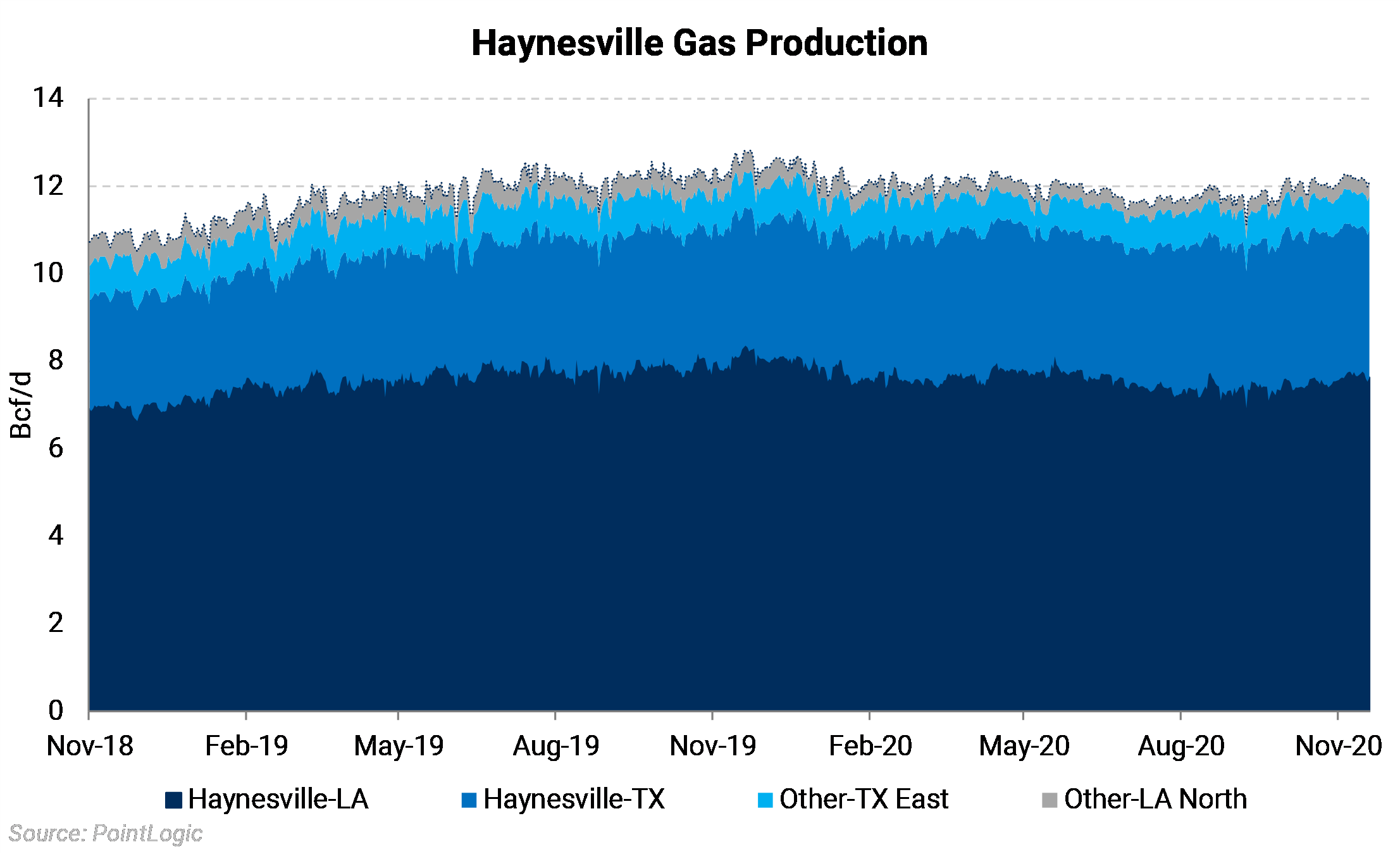 Haynesville Gas Production