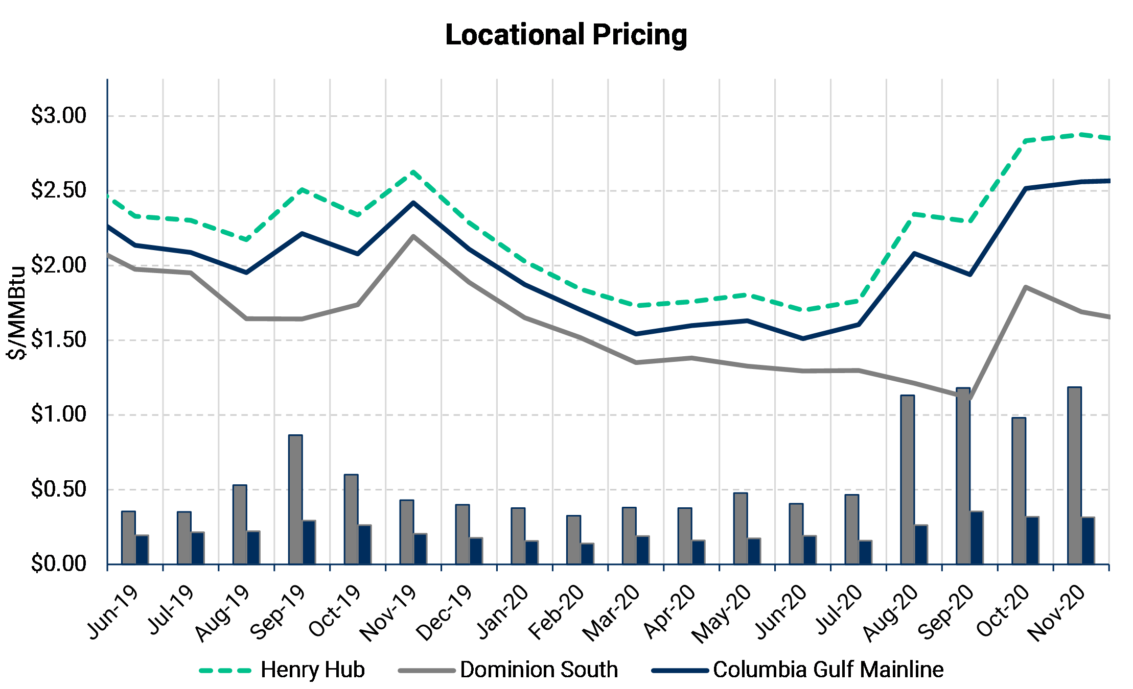 Gas Locational Pricing