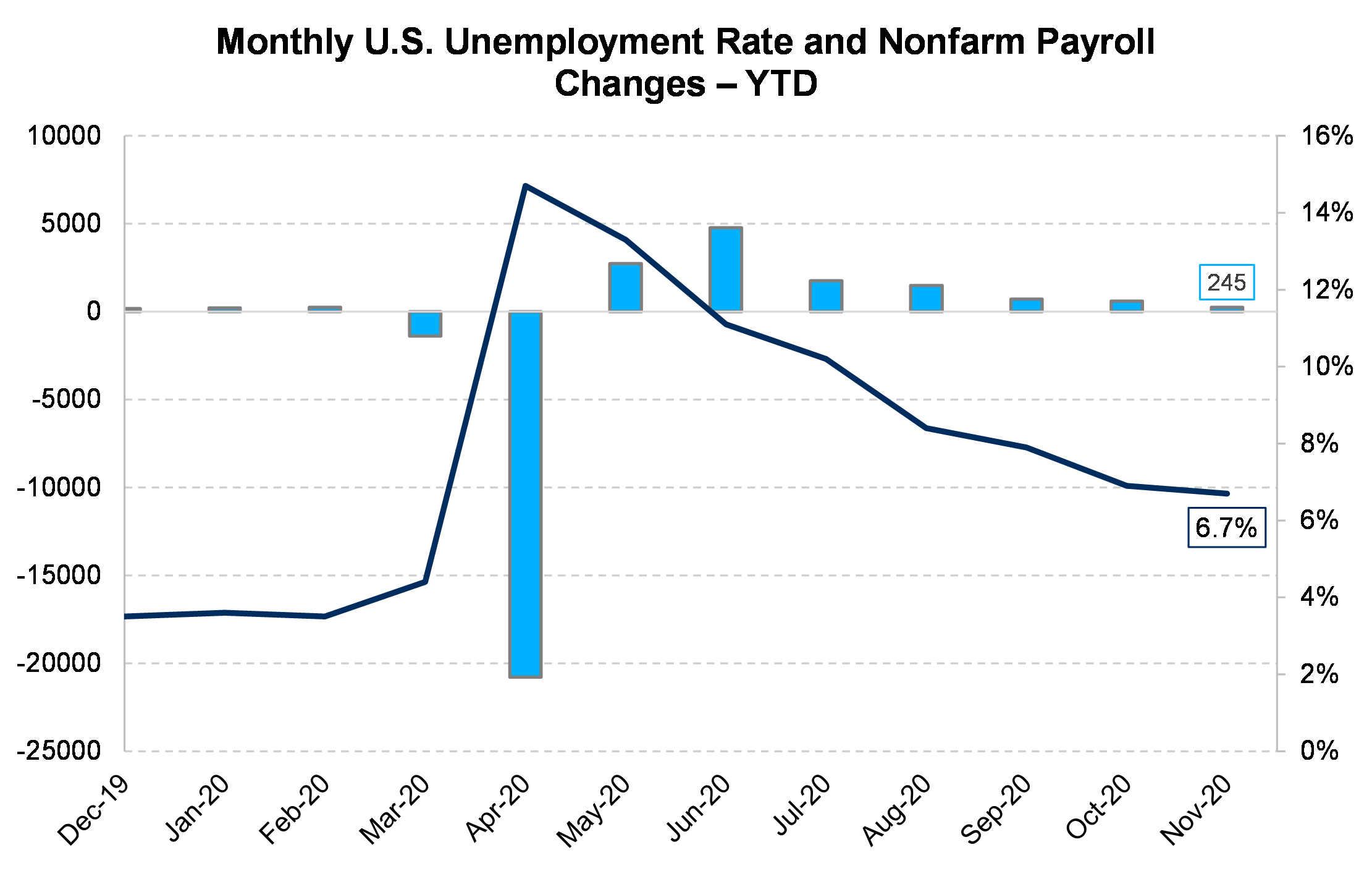 Monthly US Unemployment Rate Changes