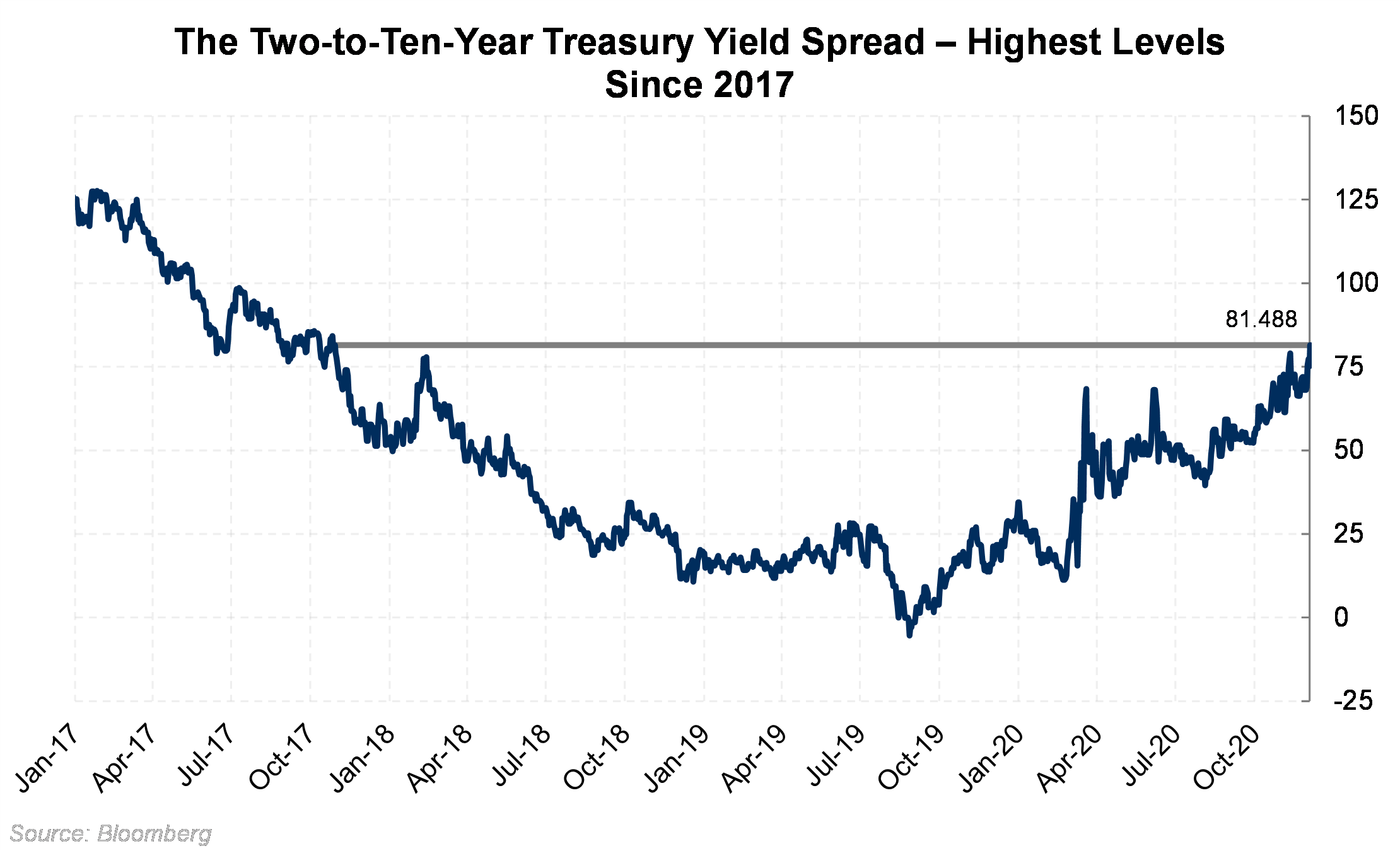 Two to Ten Year Treasury Yield Spread