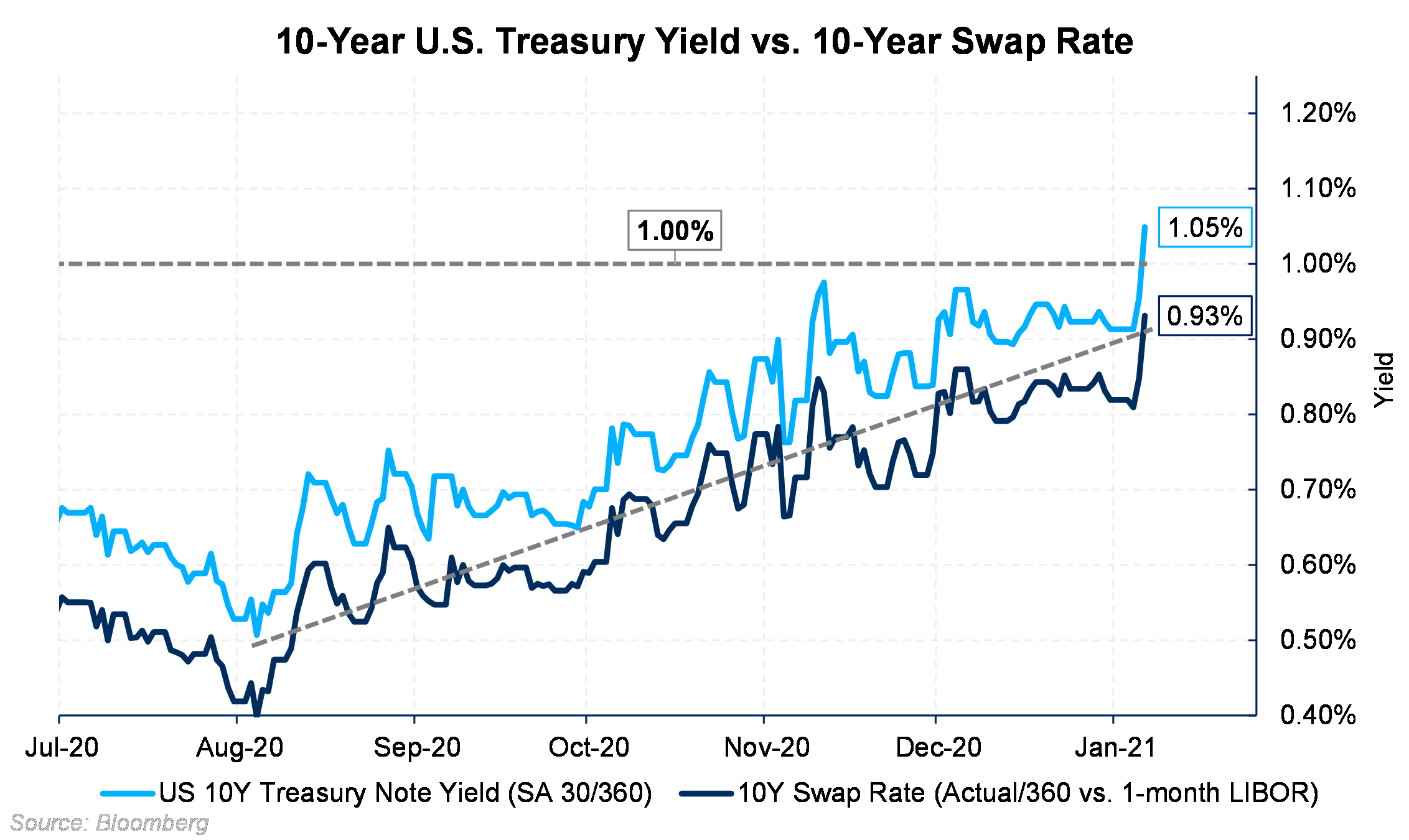 Likely Democrat Wins = Higher Interest Rates | Aegis Market Insights