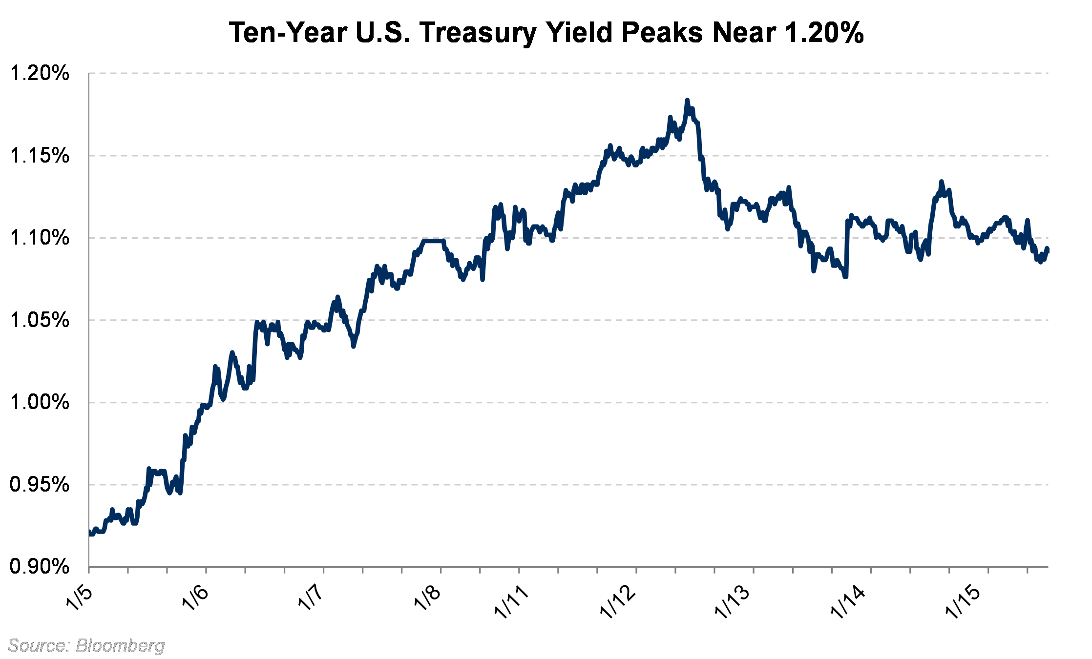 Ten Year US Treasury Yield Peaks near 1.20%