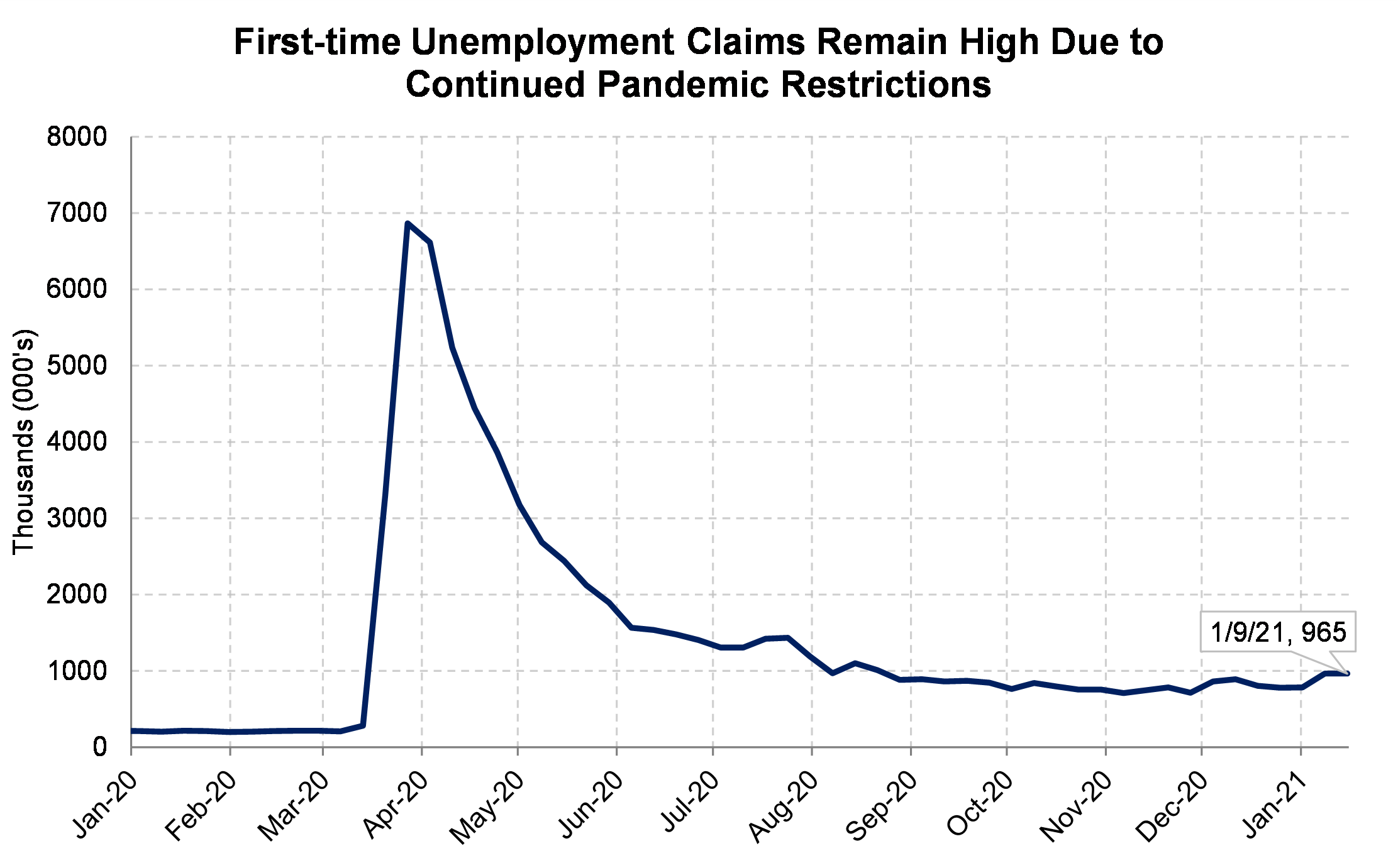 Unemployment Claims with Pandemic