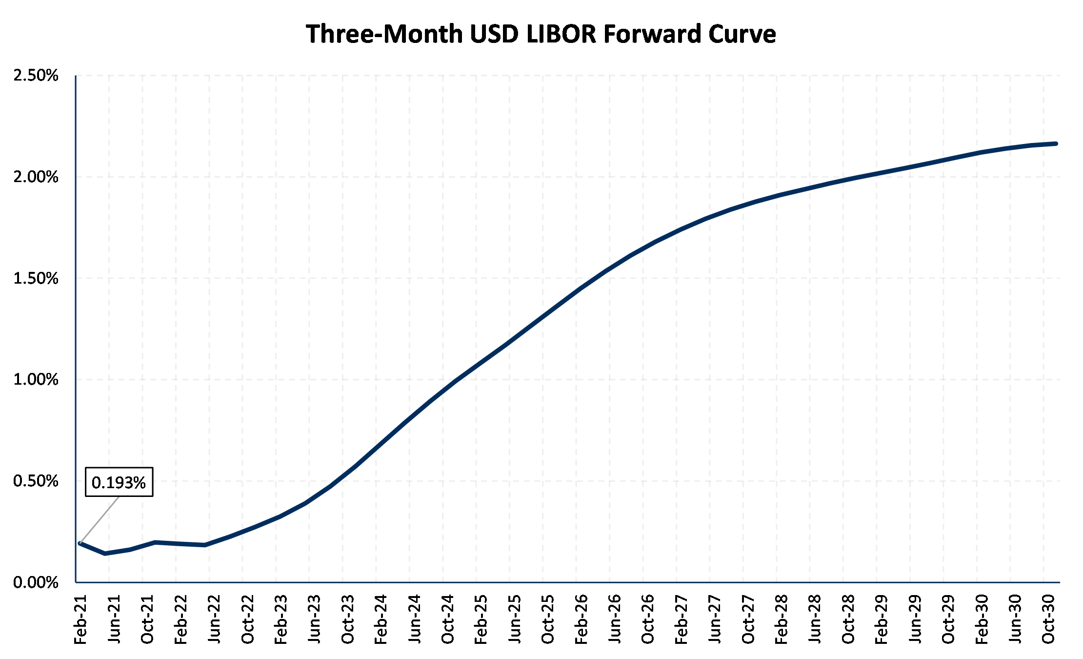 Three Month USD LIBOR Forward Curve