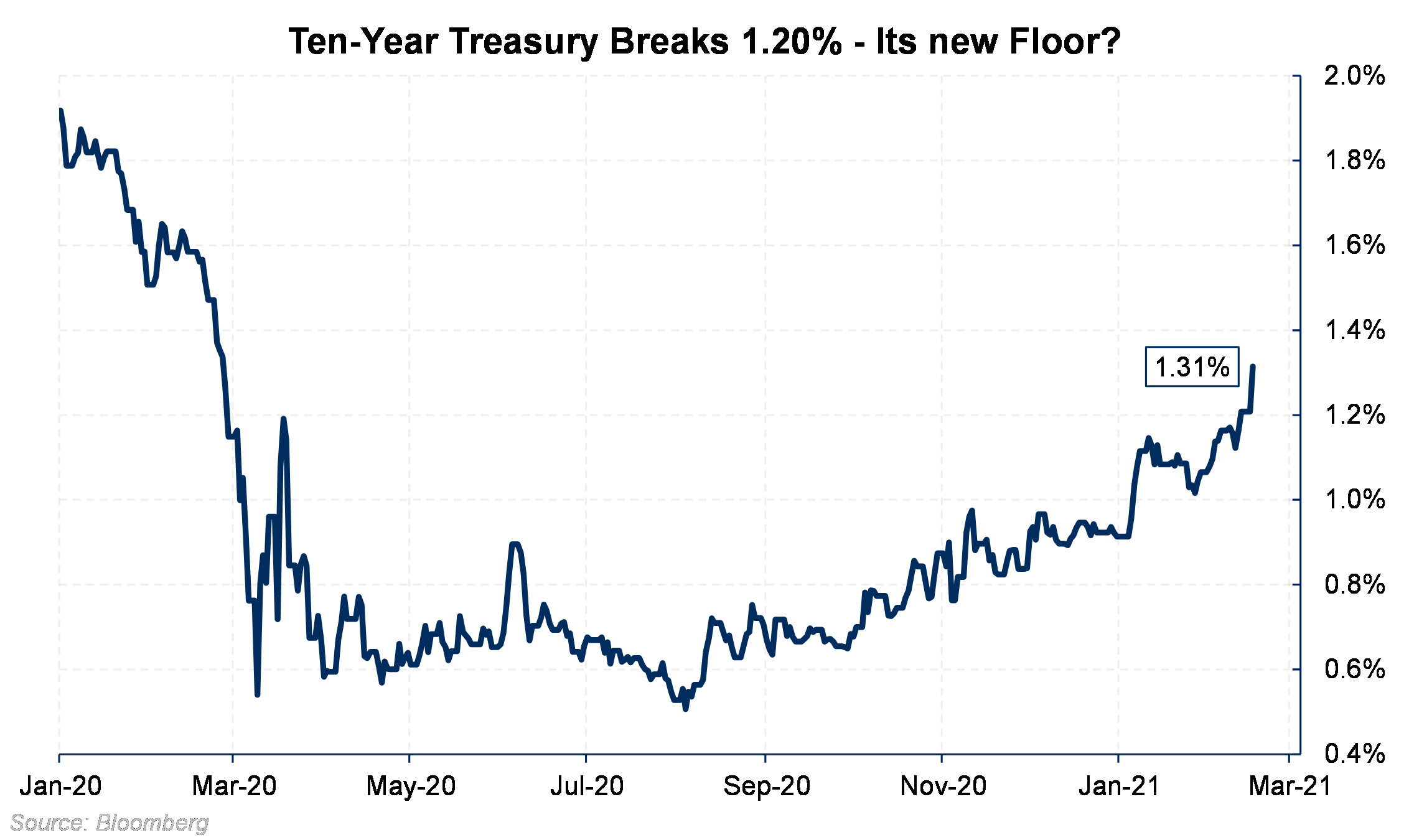 Inflationary Expectations Dominate Most of the Week's News | Aegis ...