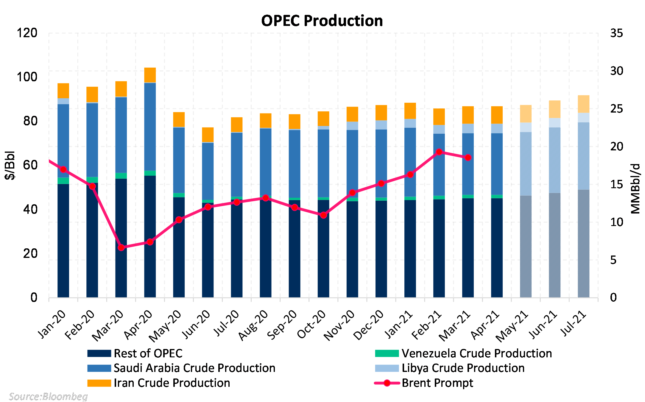 OPEC Production Chart