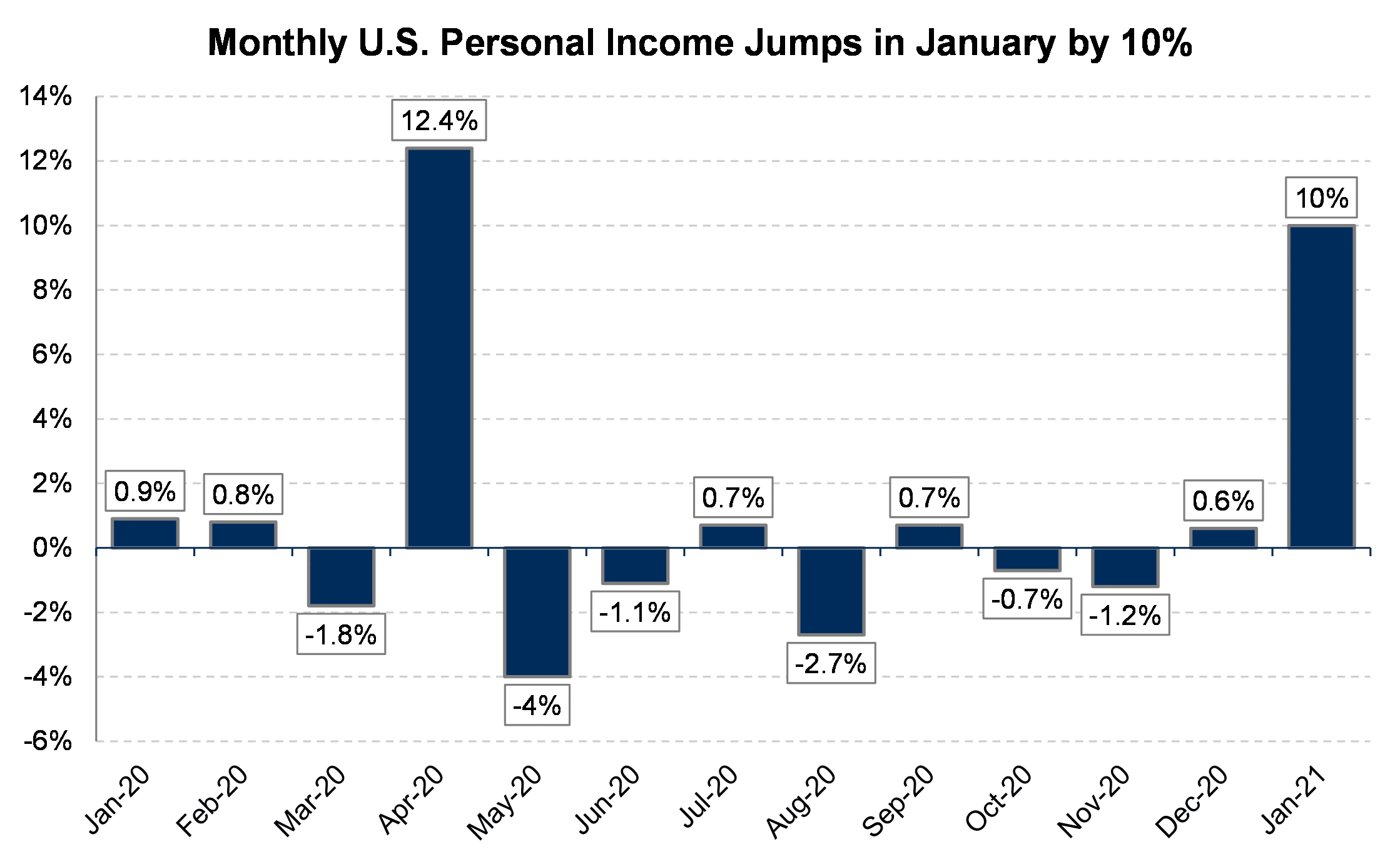 Monthly US Personal Income Chart