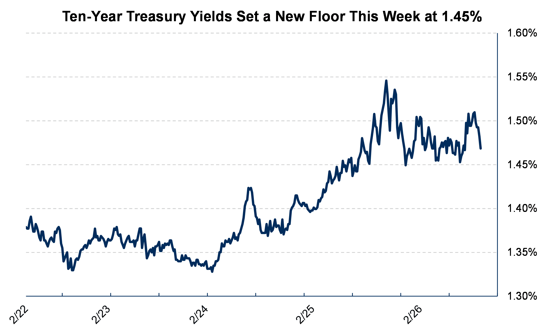 Ten Year Treasury Yields