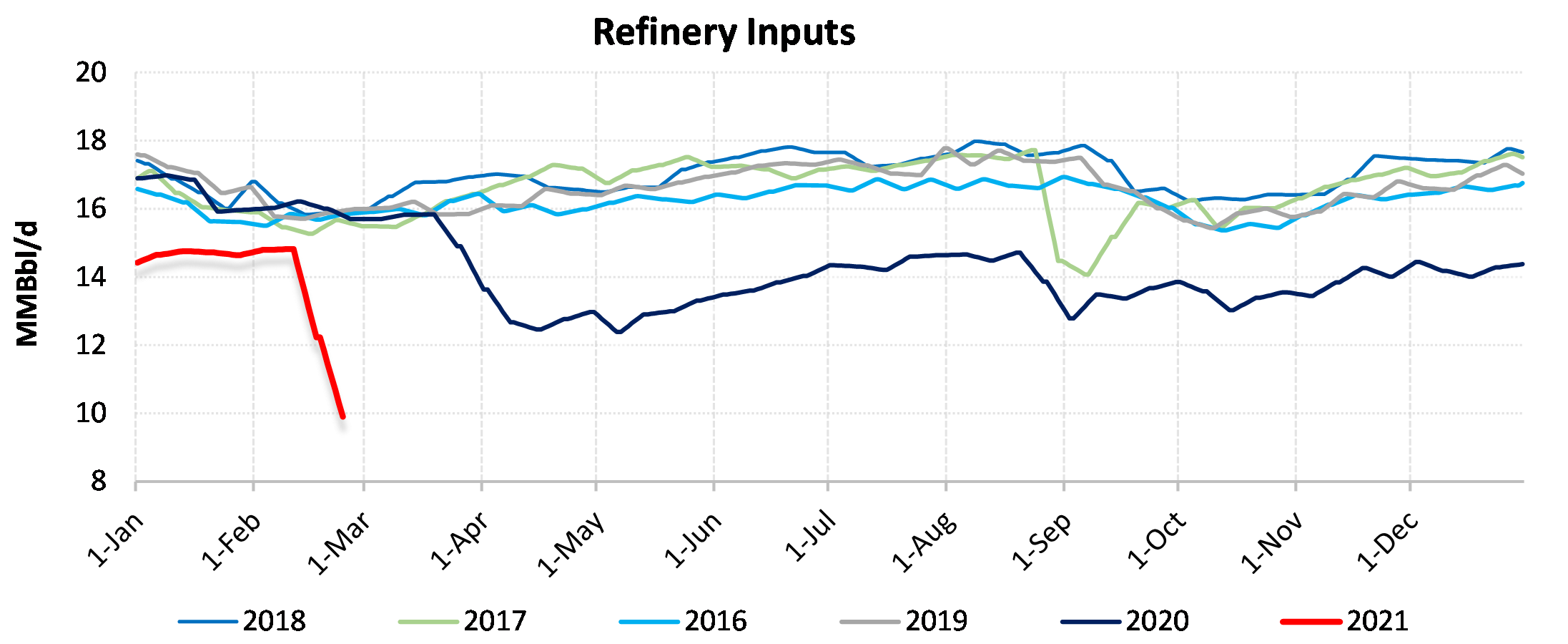 Weekly Oil Statistics | Aegis Market Insights