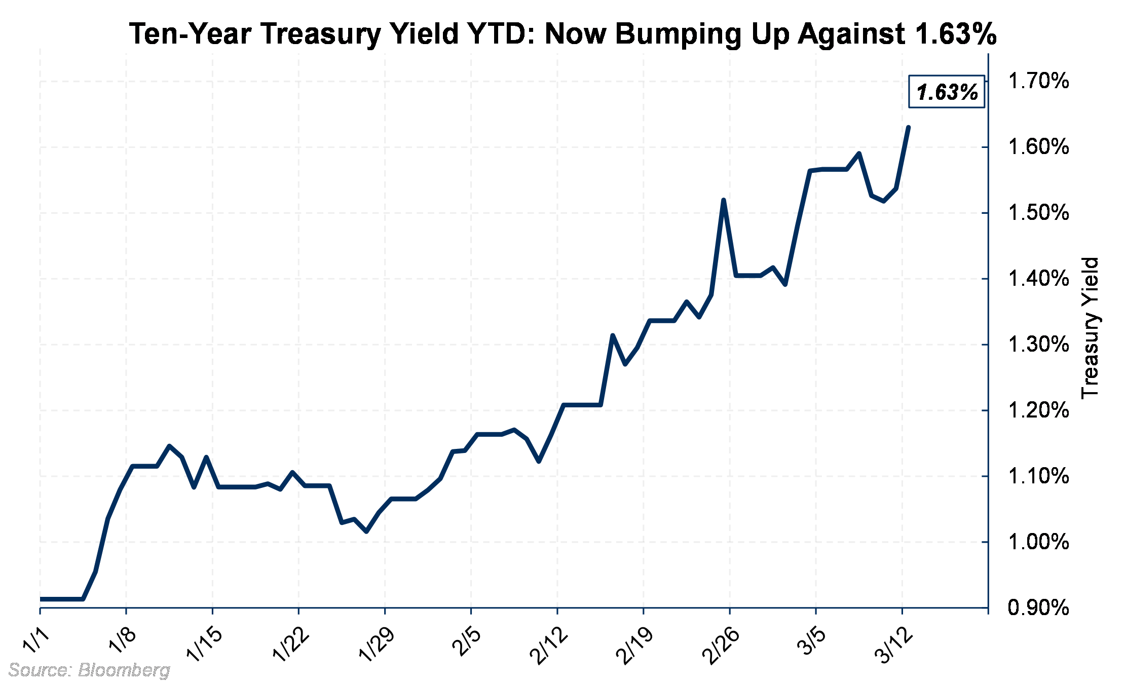 Ten Year Treasury Yield