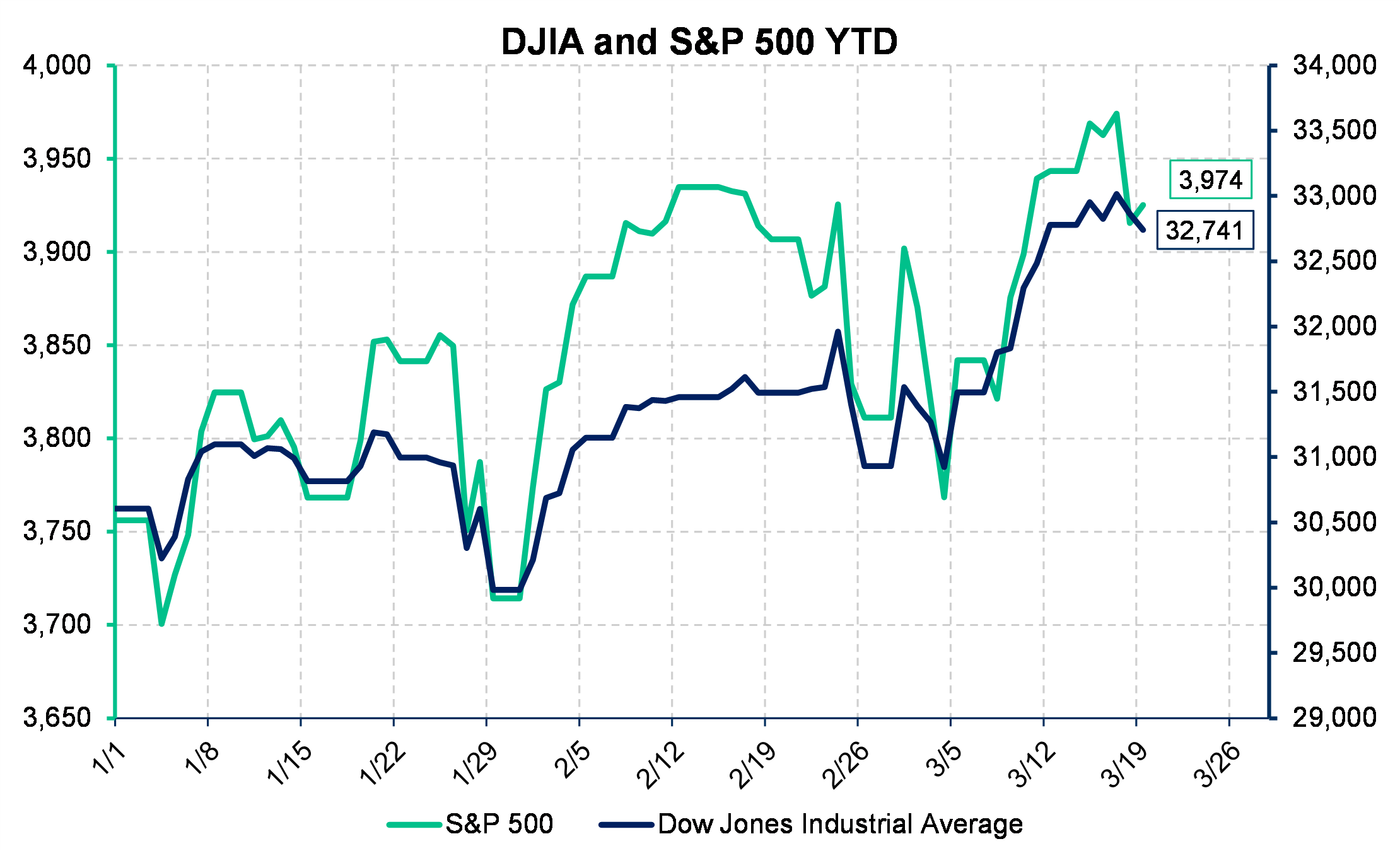 DJIA SP 500 YTD Chart