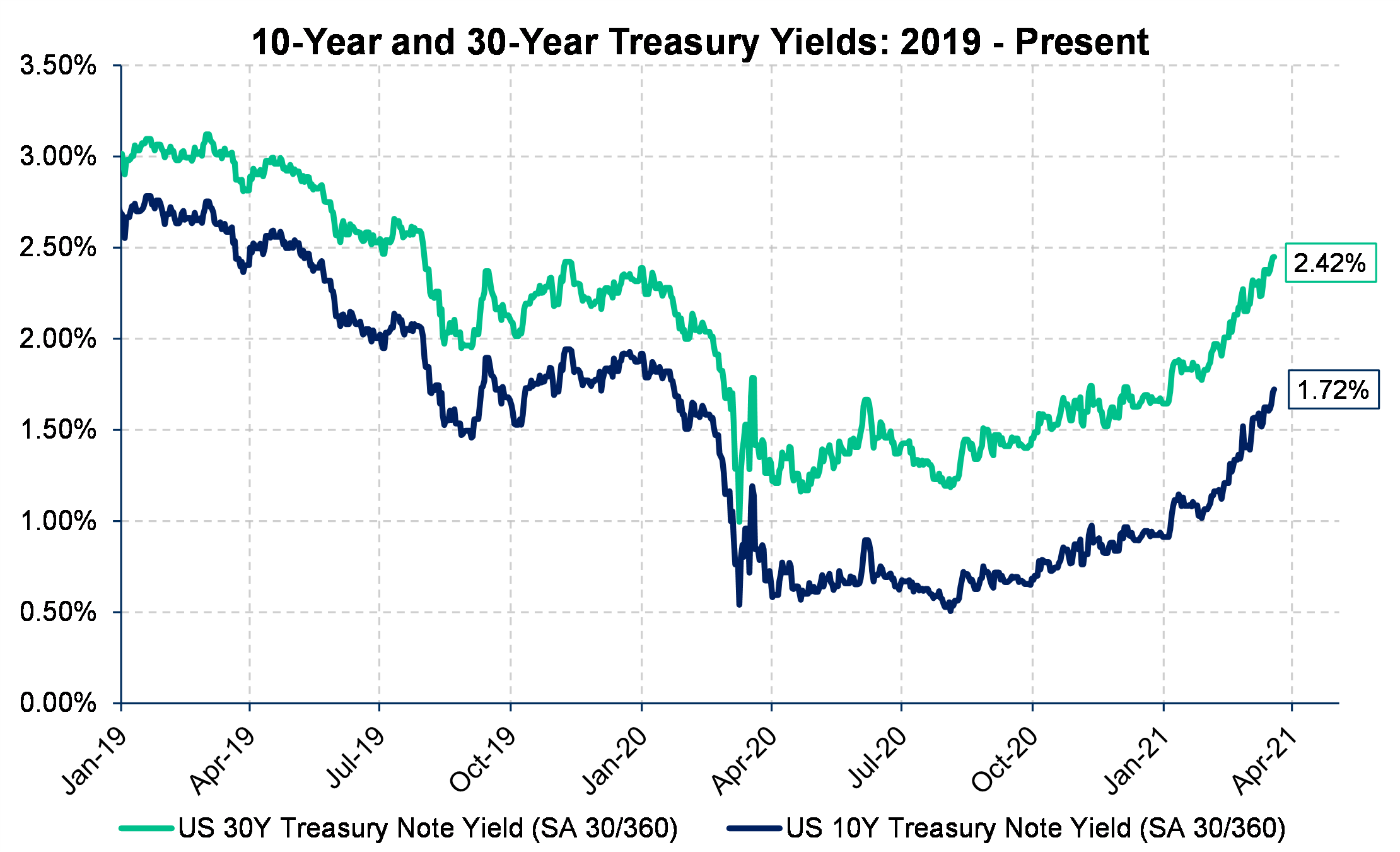 10 Year and 30 Year Treasury Yields