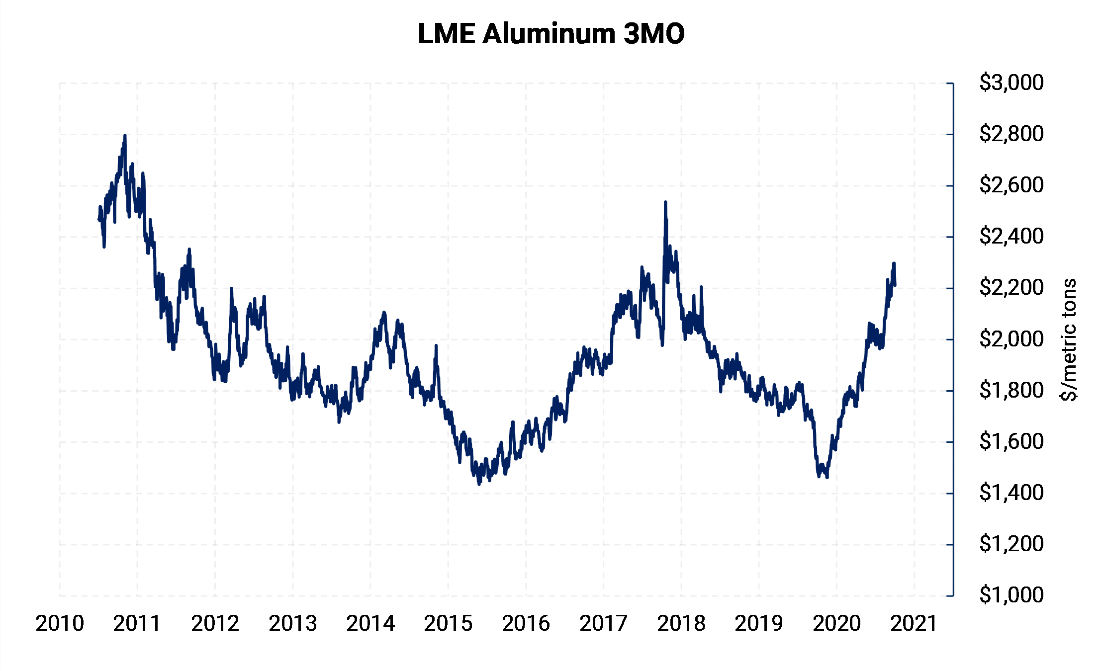 LME Aluminum