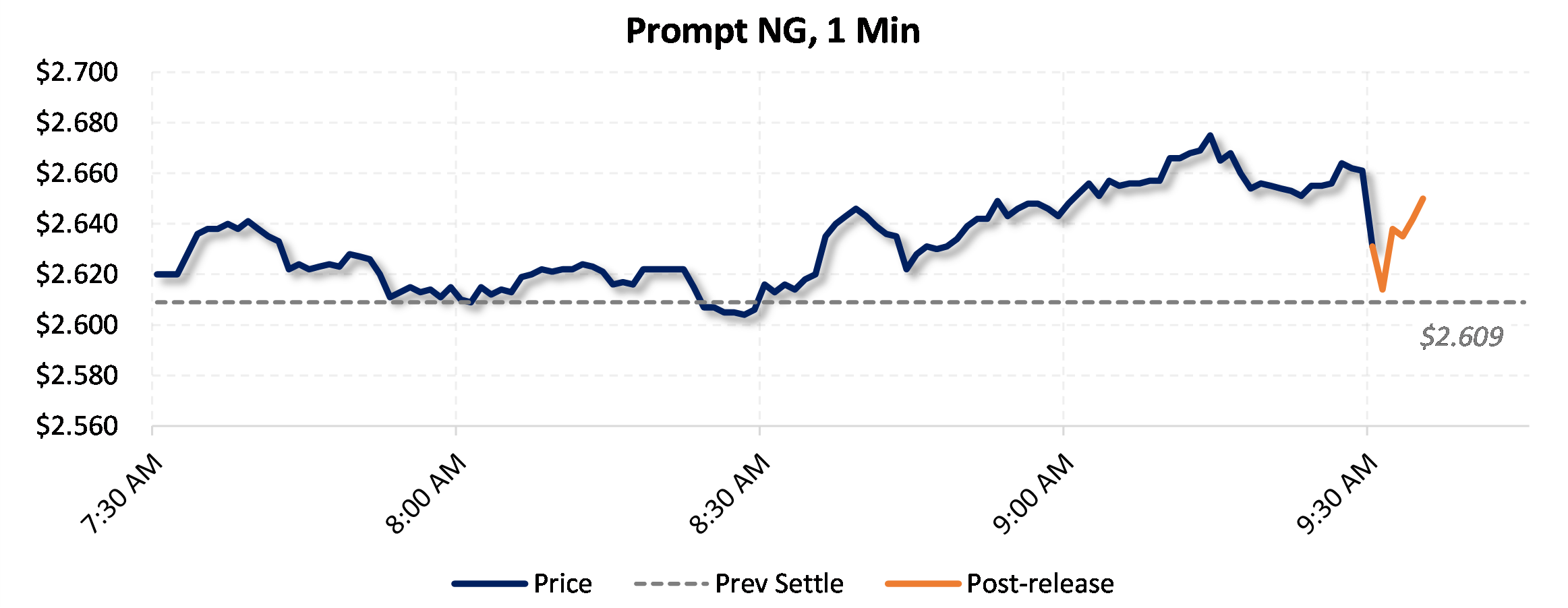 Weekly Gas Statistics Aegis Market Insights