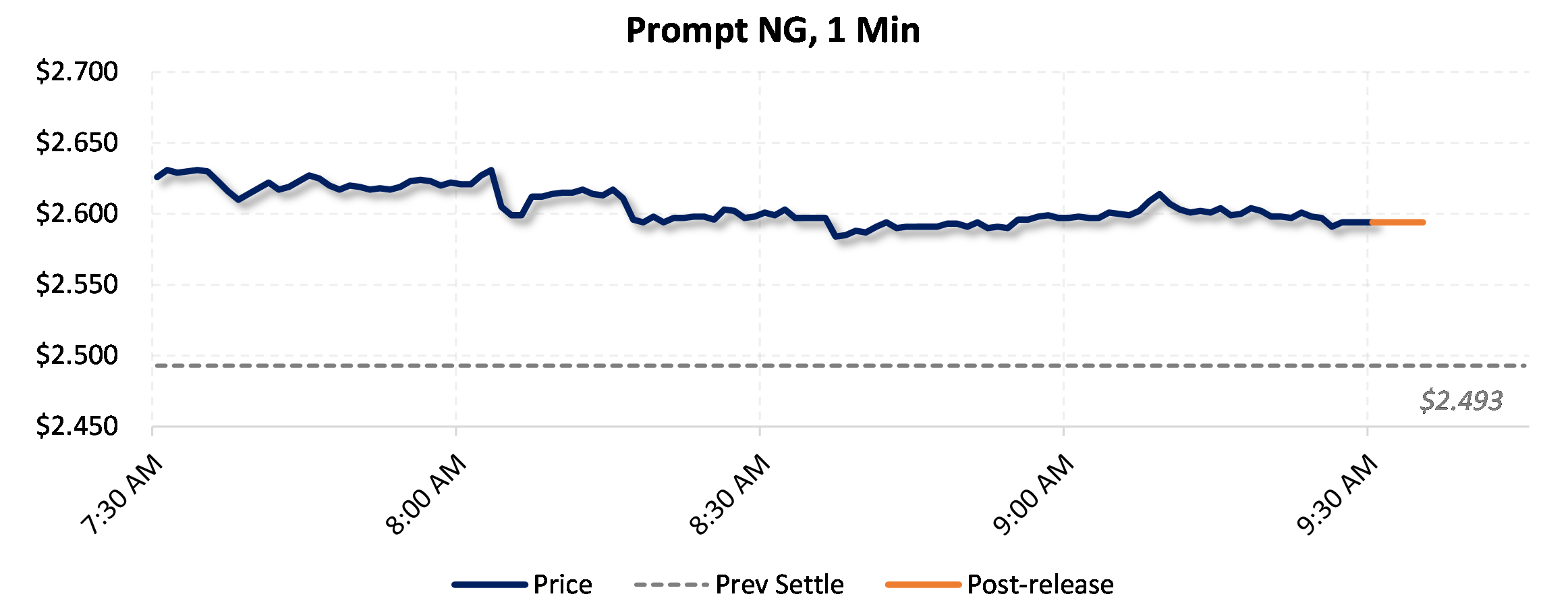 AEGIS Alerts - Gas loses 0.2c in response to EIA's reported 84 Bcf ...