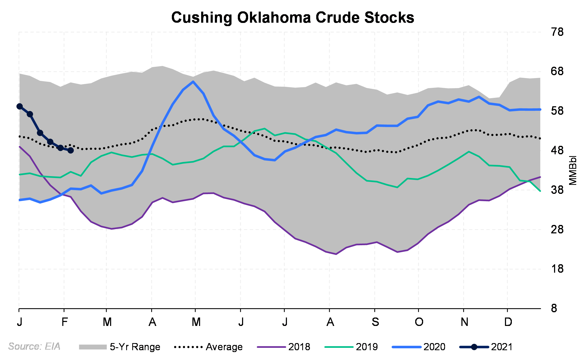 Cushing Oklahoma Crude stocks