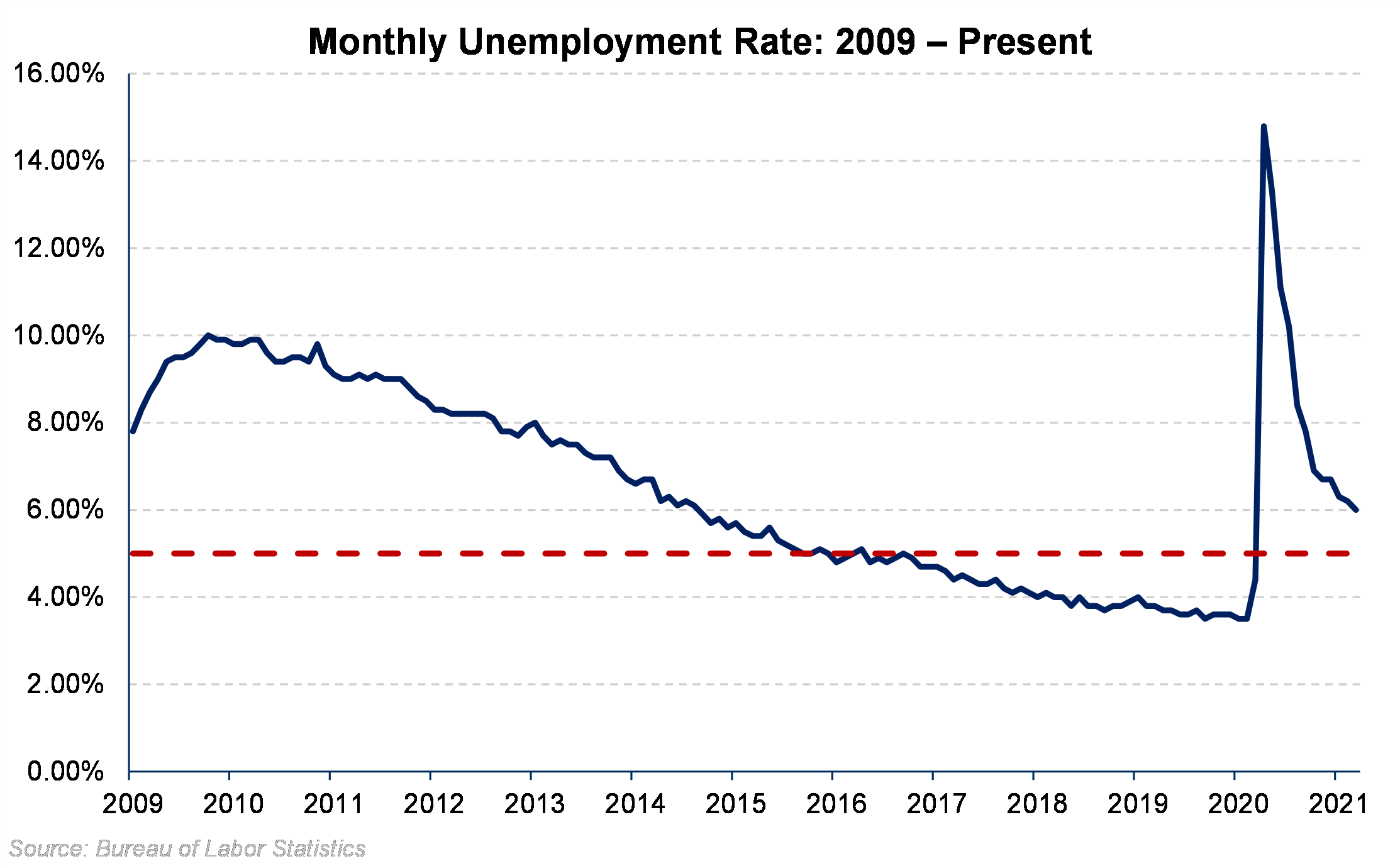 Monthly Unemployment Rate