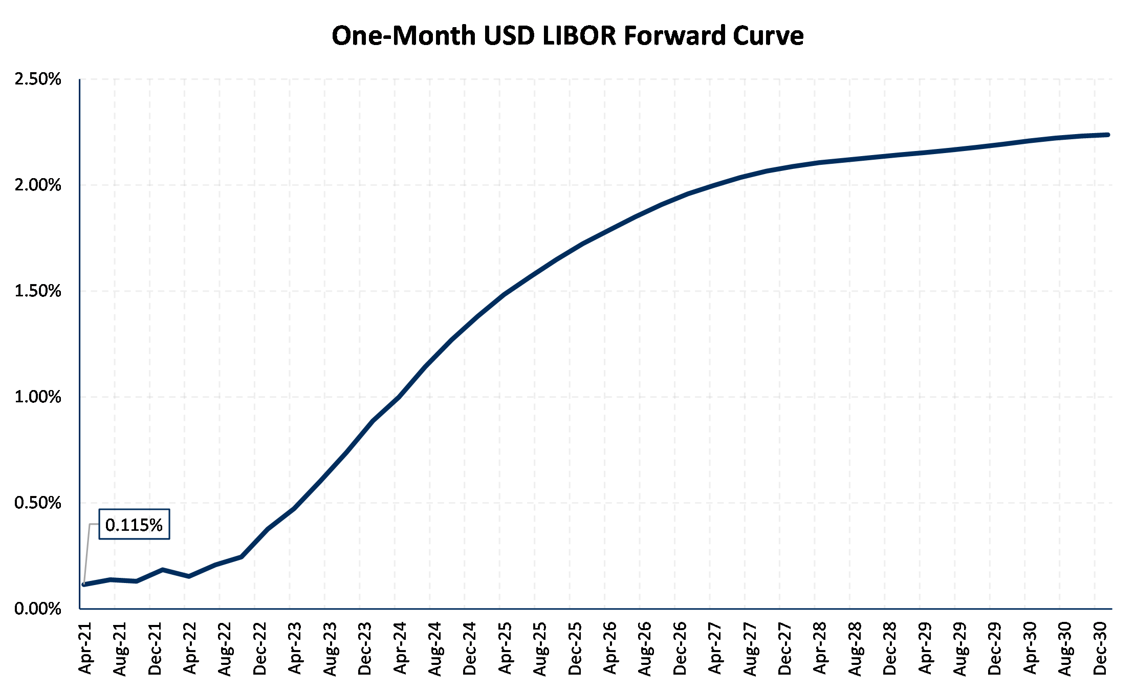 One Month LIBOR Curve