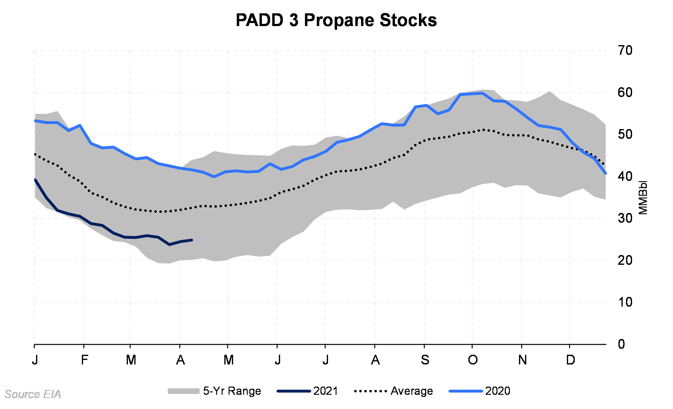 PADD 3 Propane Stocks