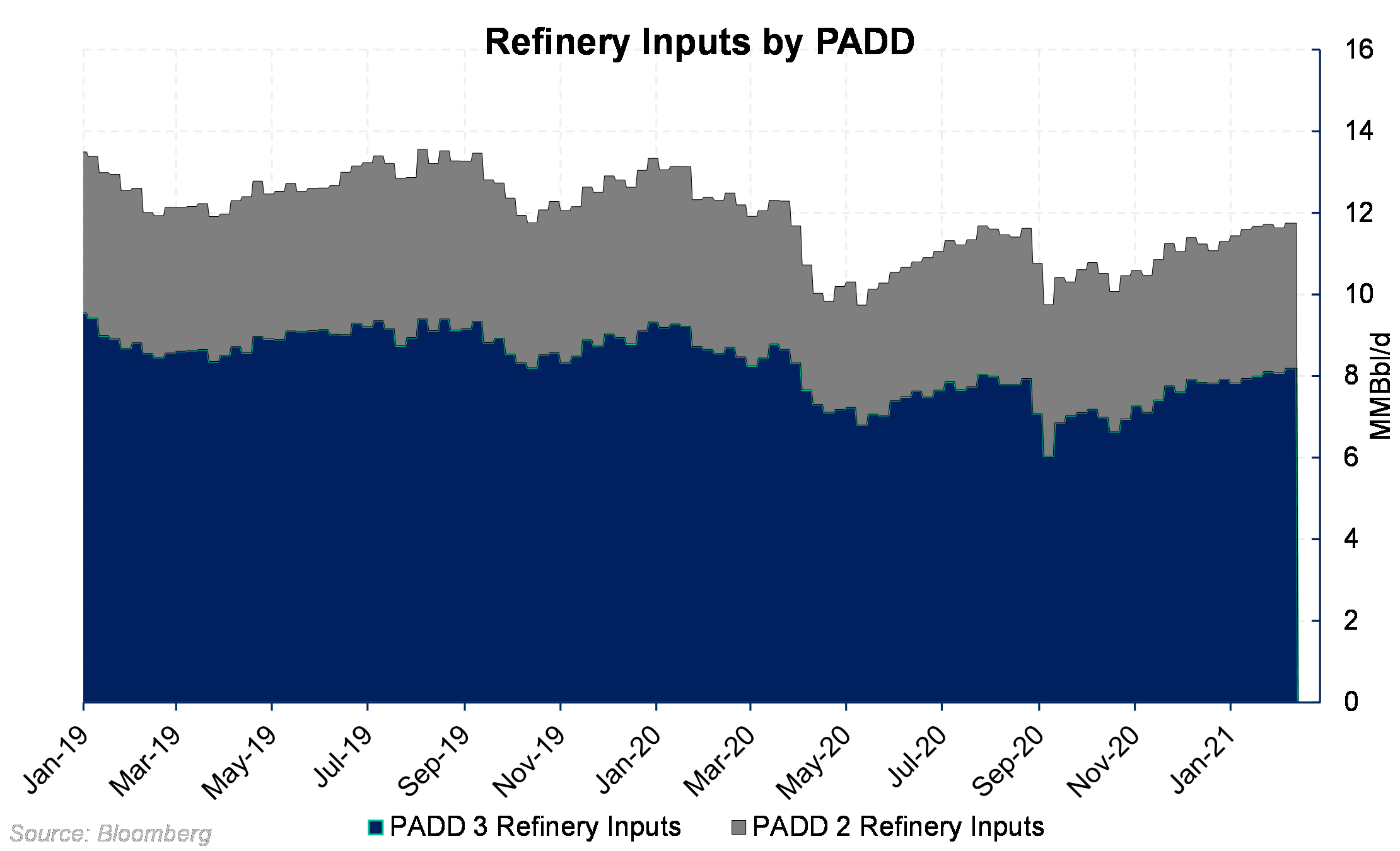 PADD Refinery Inputs