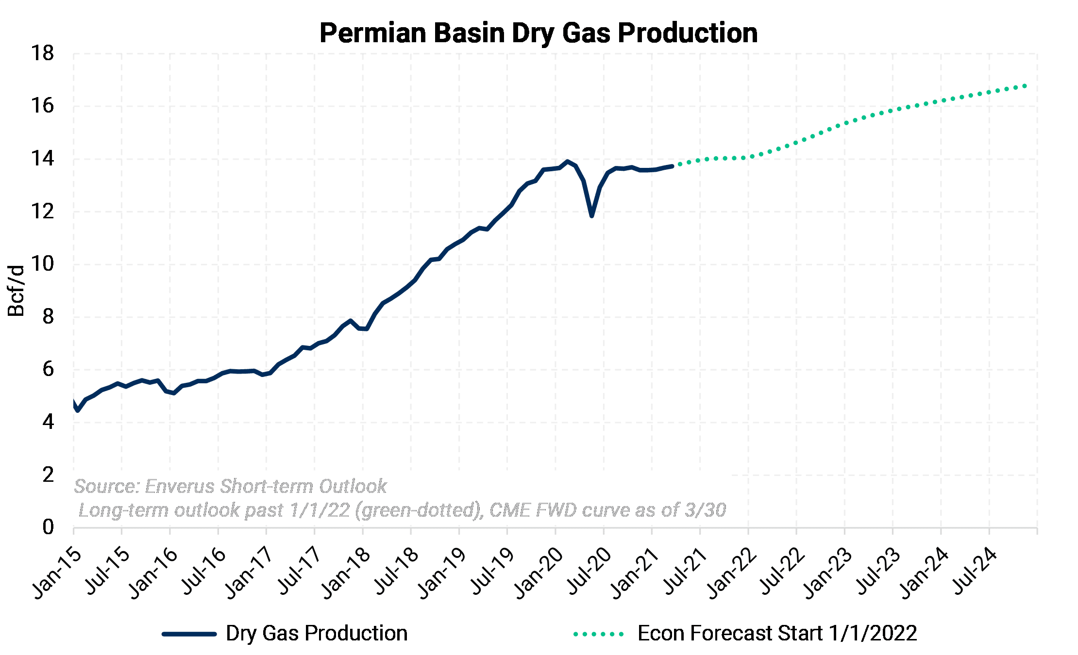 Permian Basin Production
