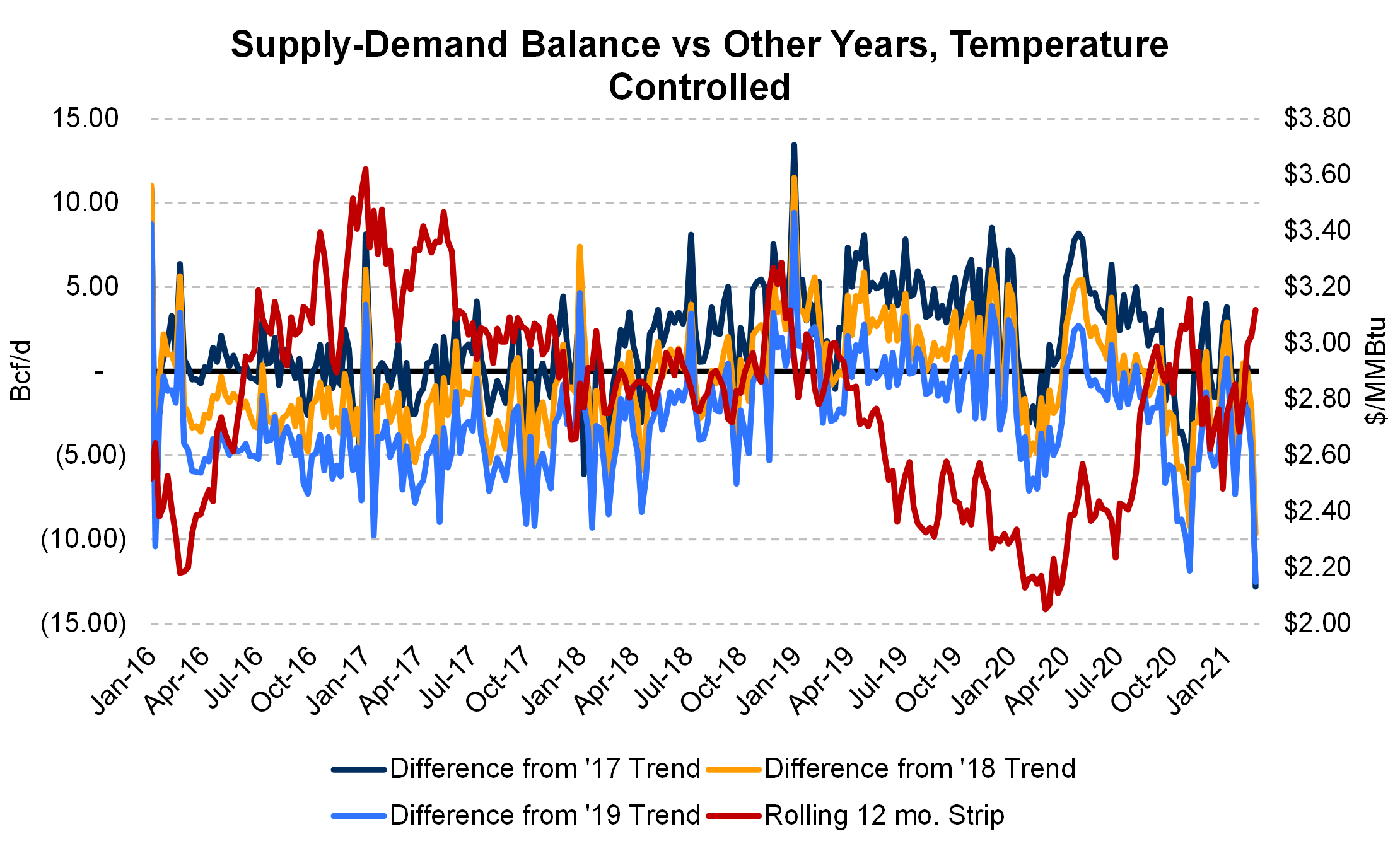 Supply Demand Balance