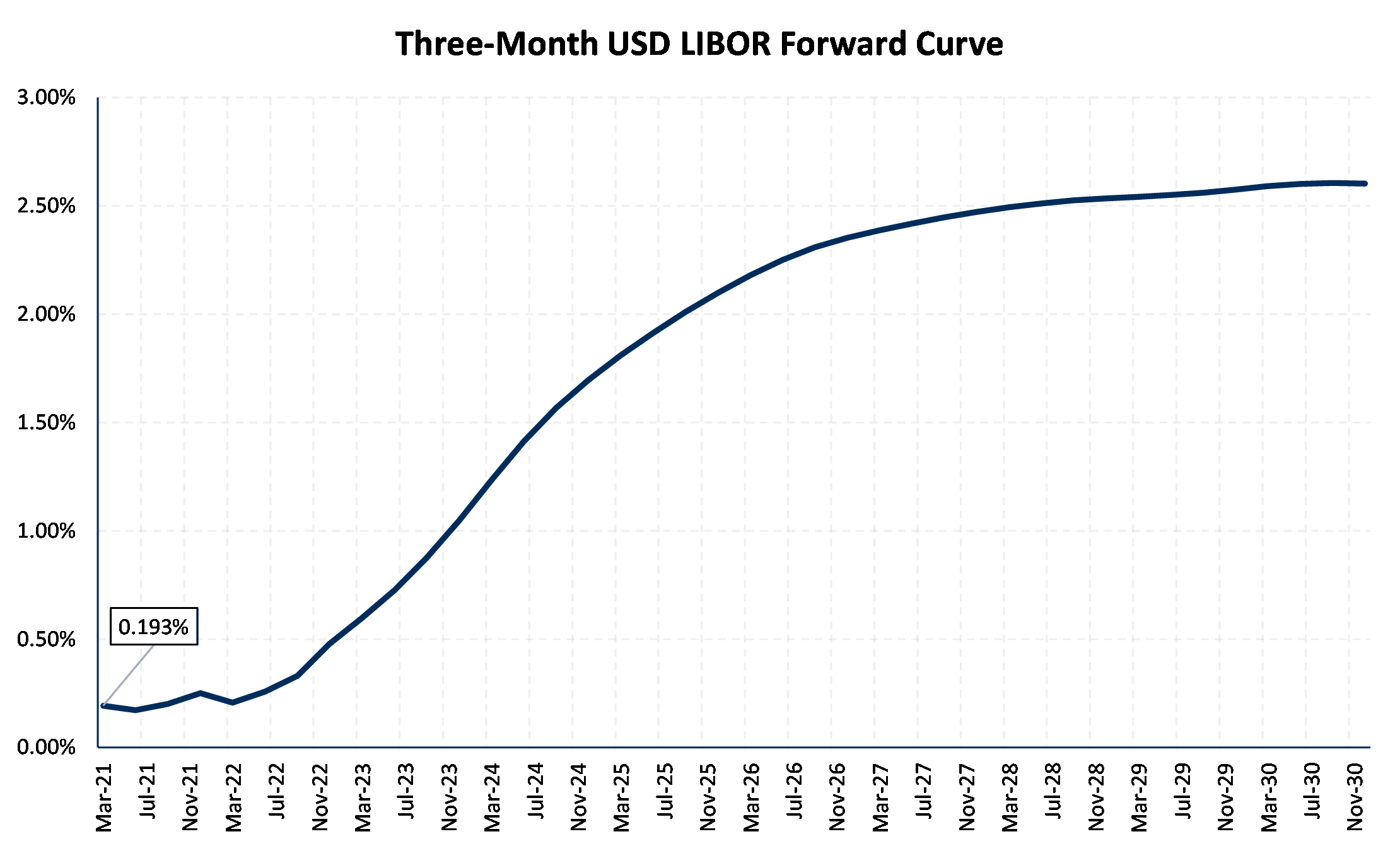 Three Month USD LIBOR Curve