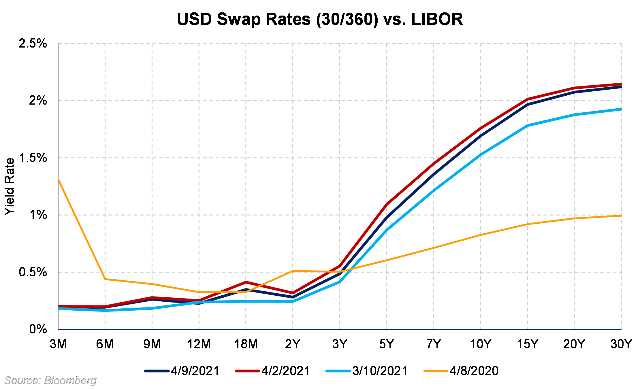 USD Swap Rates vs LIBOR